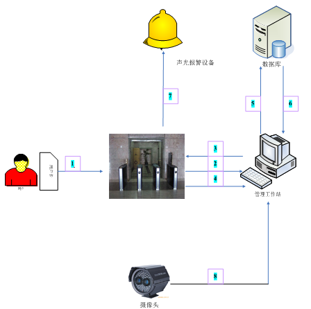 河南无障碍 西安门禁通道管理系统